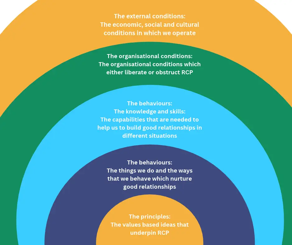 The principles: The values based ideas that underpin RCP